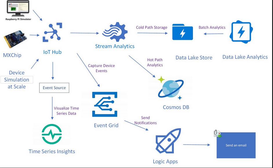 Implementing Microsoft Azure Cosmos DB Solutions